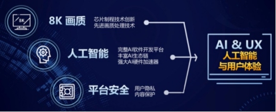 第五代超級電視 聯(lián)發(fā)科8K芯片首發(fā)，開啟智能電視人工智能應(yīng)用新紀(jì)元